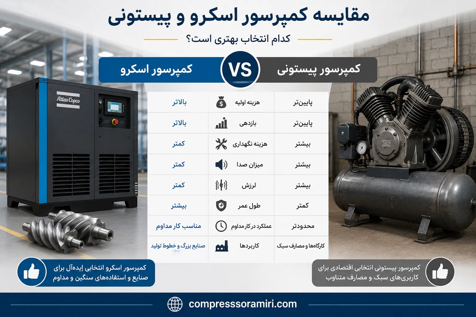 مقایسه کمپرسور های اسکرو و پیستونی